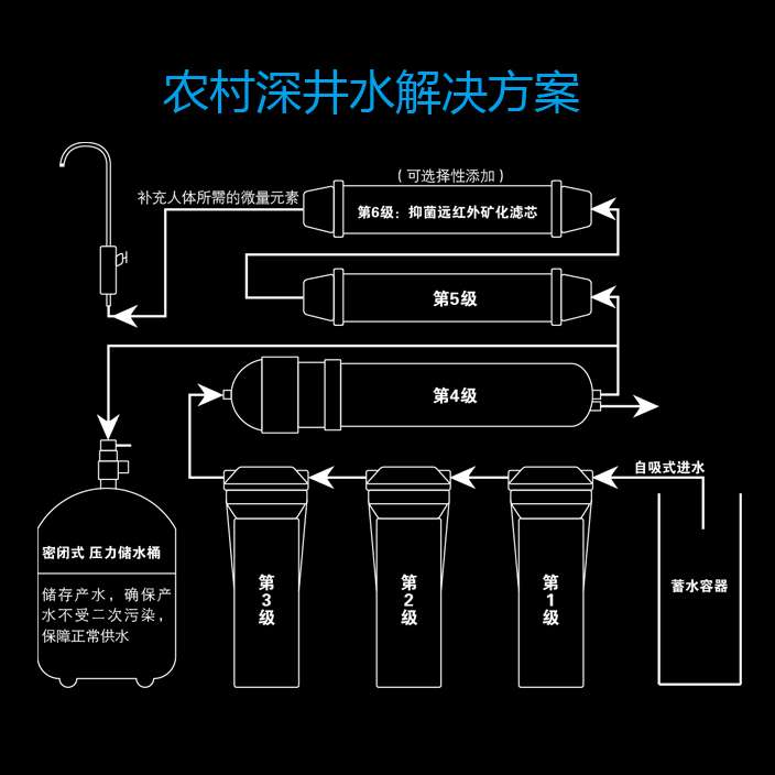 地下水净化解决方案 地下水净化解决方案